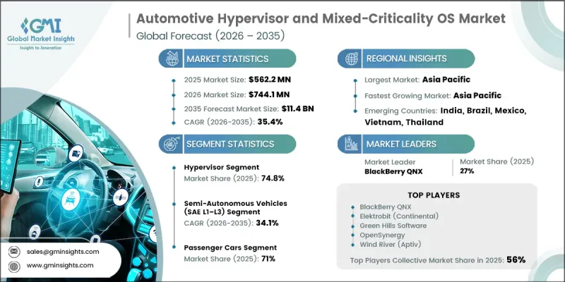 Automotive Hypervisor and Mixed-Criticality OS Market - IMG1