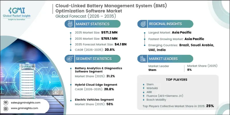 Cloud-Linked Battery Management System (BMS) Optimization Software Market - IMG1