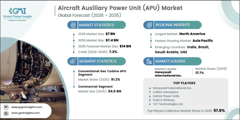 Aircraft Auxiliary Power Unit (APU) Market - IMG1