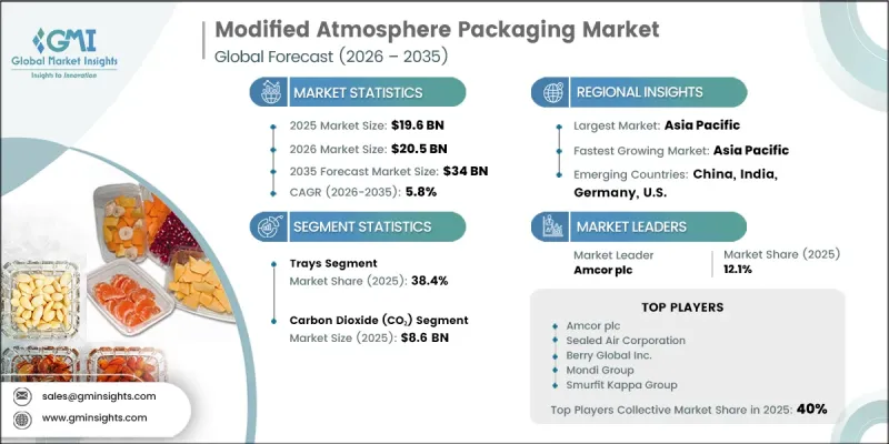 Modified Atmosphere Packaging Market - IMG1