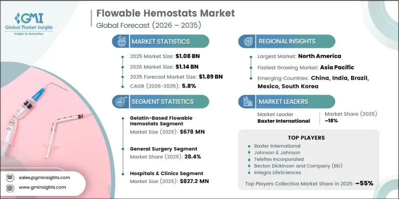 Flowable Hemostats Market - IMG1