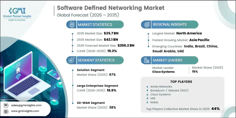 Software Defined Networking Market - IMG1
