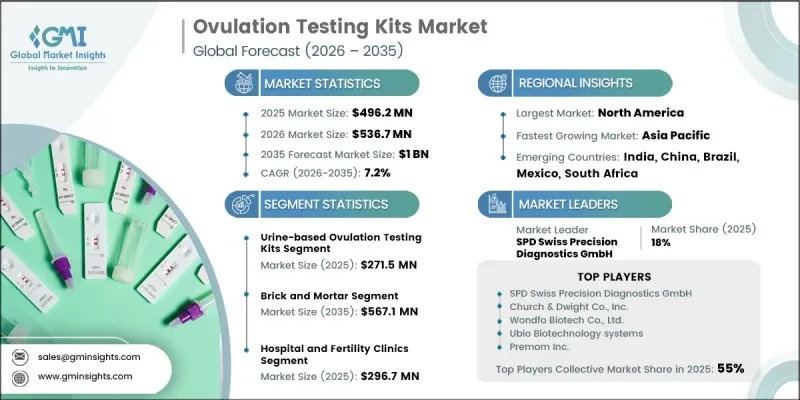 Ovulation Testing Kits Market - IMG1