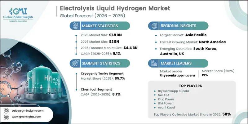 Electrolysis Liquid Hydrogen Market - IMG1