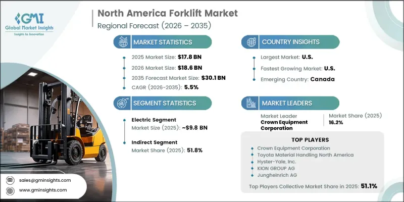 North America Forklift Market - IMG1