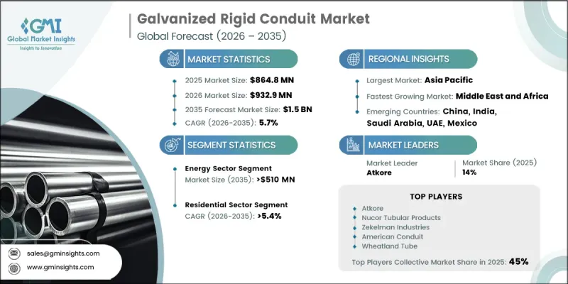 Galvanized Rigid Conduit Market - IMG1