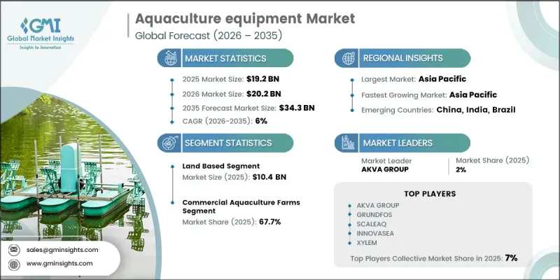 Aquaculture equipment Market - IMG1