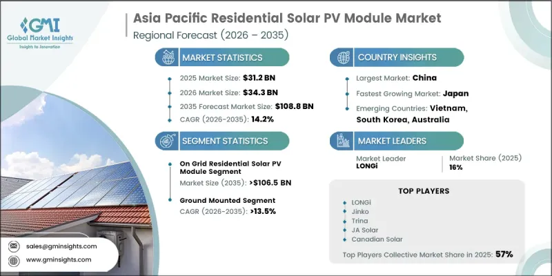 Asia Pacific Residential Solar PV Module Market - IMG1