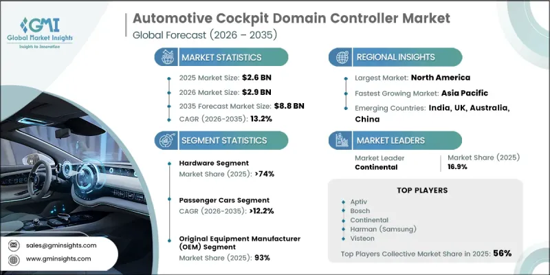 Automotive Cockpit Domain Controller Market - IMG1