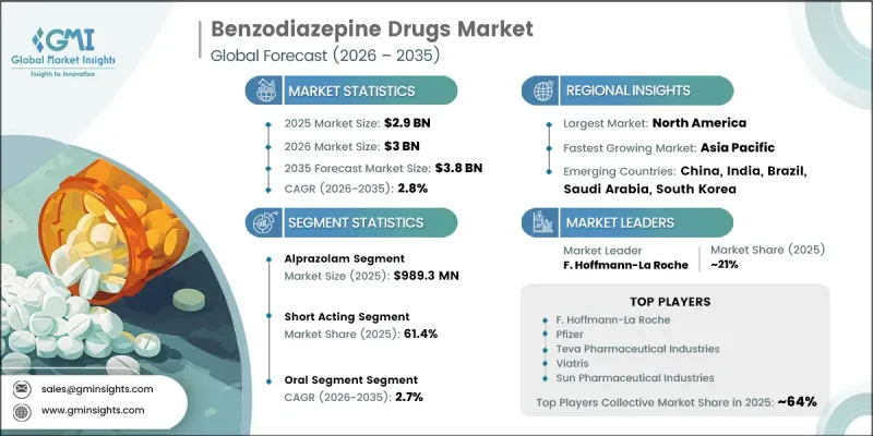 Benzodiazepine Drugs Market - IMG1