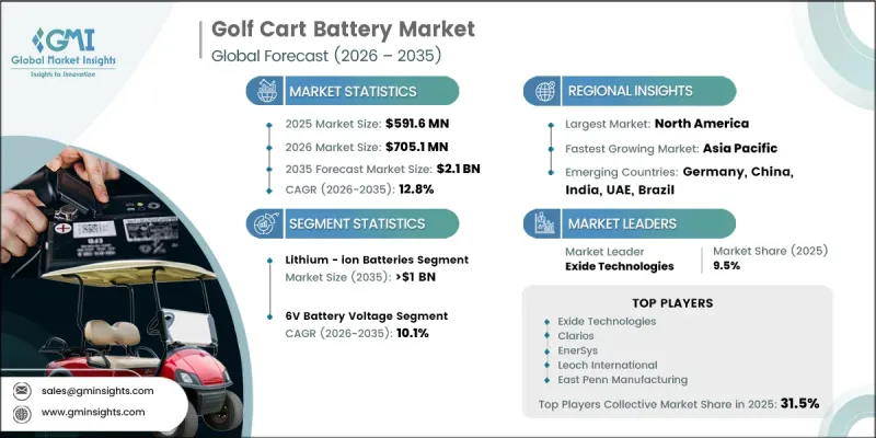 Golf Cart Battery Market - IMG1