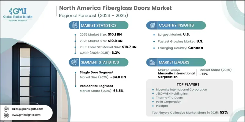 North America Fiberglass Doors Market - IMG1