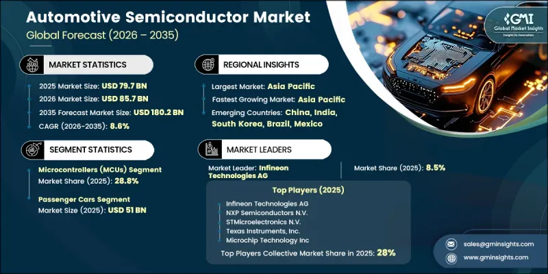 Automotive Semiconductor Market - IMG1