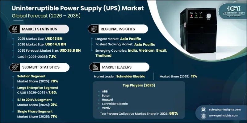 Uninterruptible Power Supply (UPS) Market - IMG1