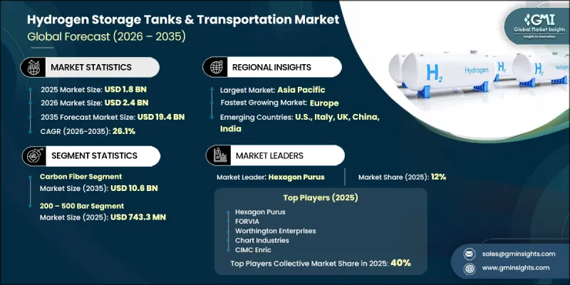 Hydrogen Storage Tanks and Transportation Market - IMG1