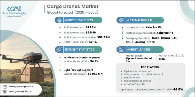 Cargo Drones Market - IMG1