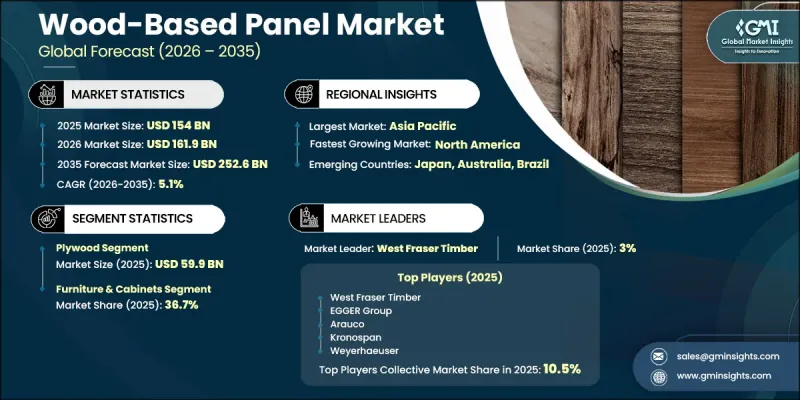 Wood Based Panel Market - IMG1