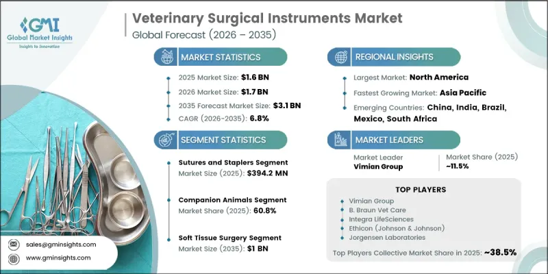 Veterinary Surgical Instruments Market - IMG1