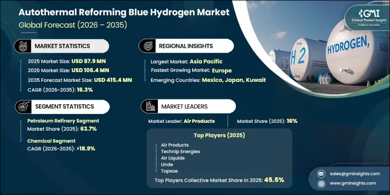 Autothermal Reforming Blue Hydrogen Market - IMG1