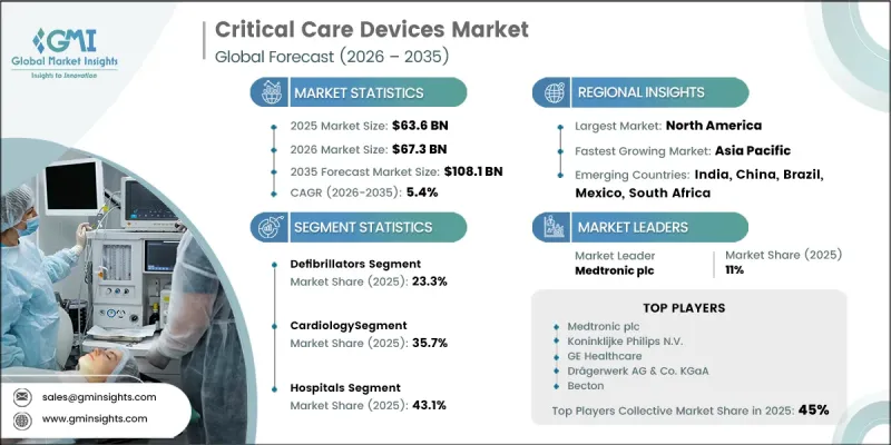 Critical Care Devices Market - IMG1