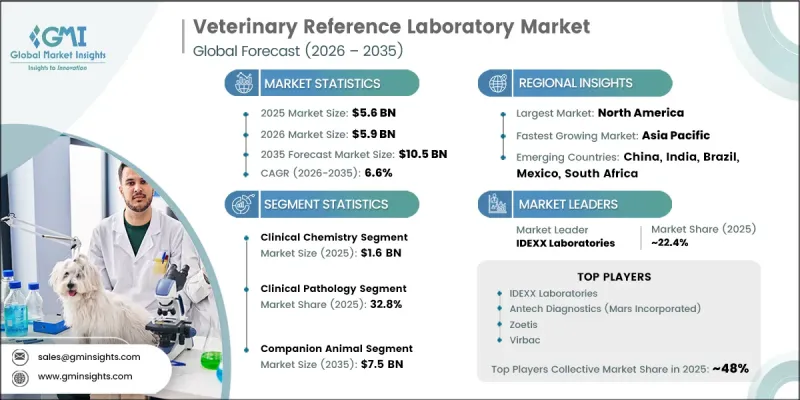 Veterinary Reference Laboratory Market - IMG1
