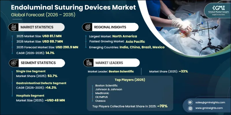 Endoluminal Suturing Devices Market - IMG1