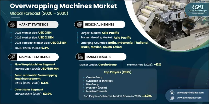 Overwrapping Machines Market - IMG1