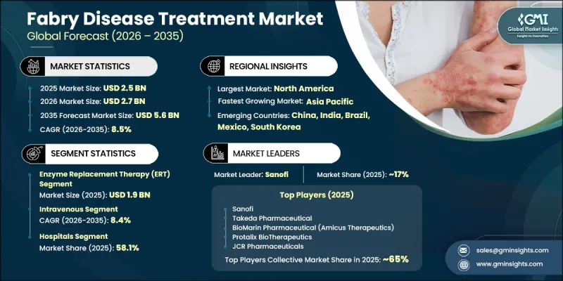Fabry Disease Treatment Market - IMG1