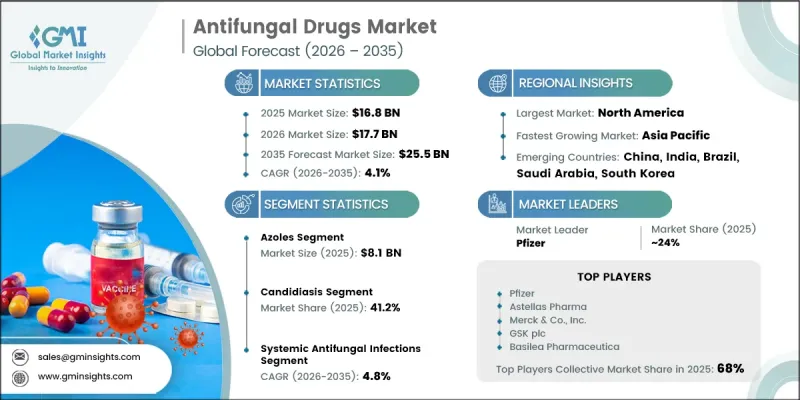 Antifungal Drugs Market - IMG1