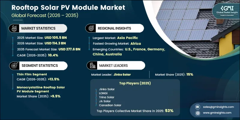 Rooftop Solar PV Module Market - IMG1