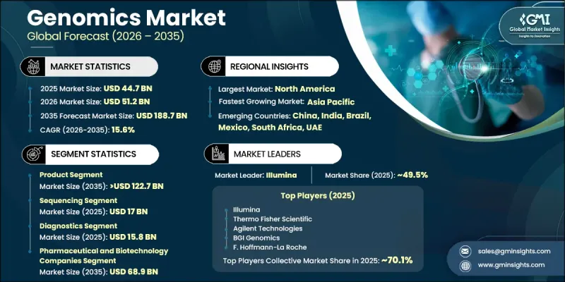 Genomics Market - IMG1