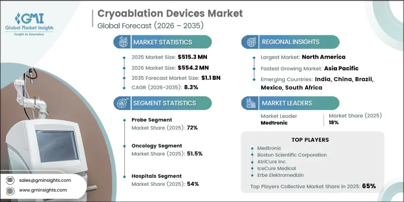 Cryoablation Devices Market - IMG1