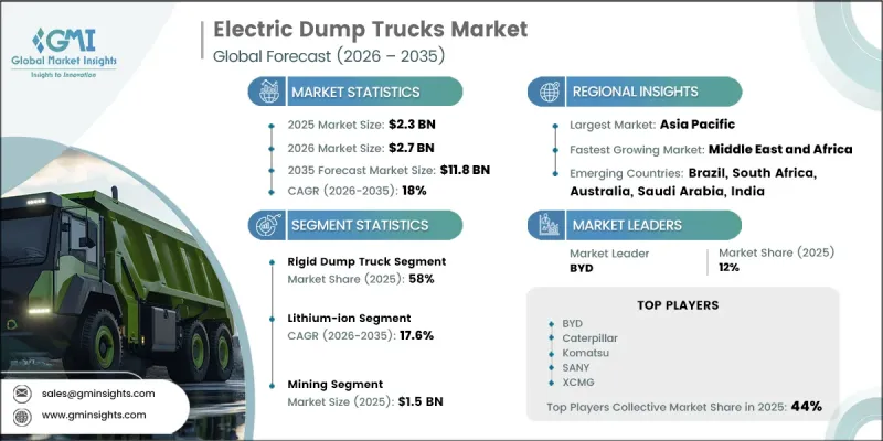 Electric Dump Trucks Market - IMG1