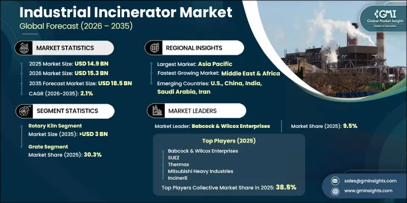 Industrial Incinerator Market - IMG1
