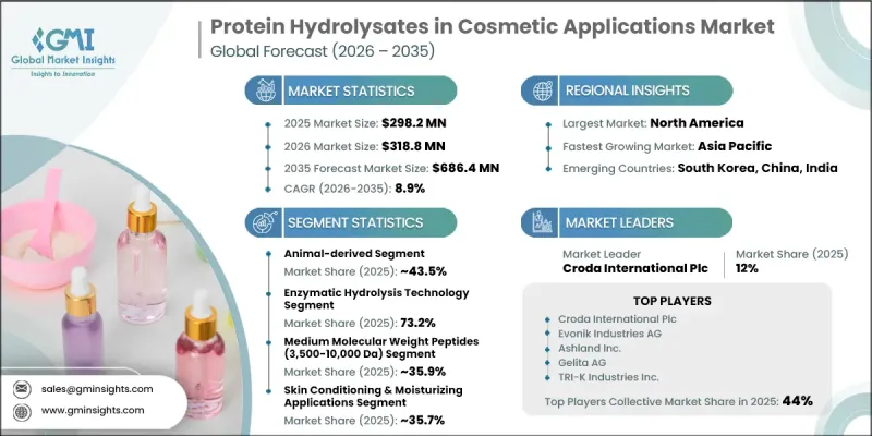 Protein Hydrolysates in Cosmetic Applications Market - IMG1