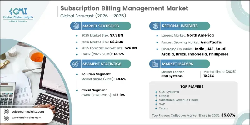 Subscription Billing Management Market - IMG1