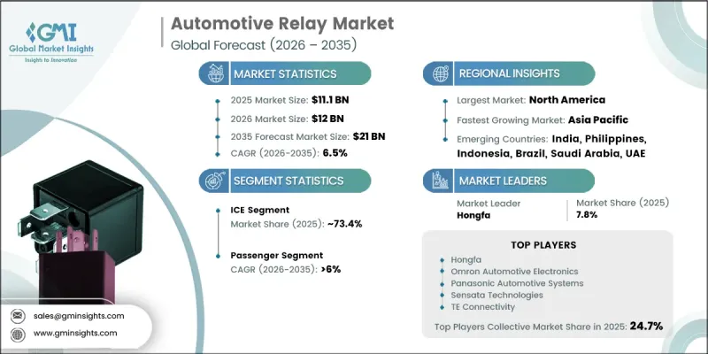 Automotive Relay Market - IMG1