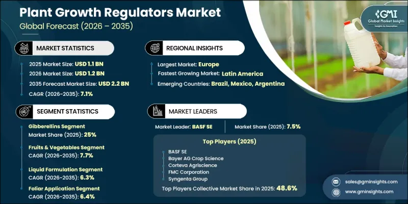 Plant Growth Regulators Market - IMG1