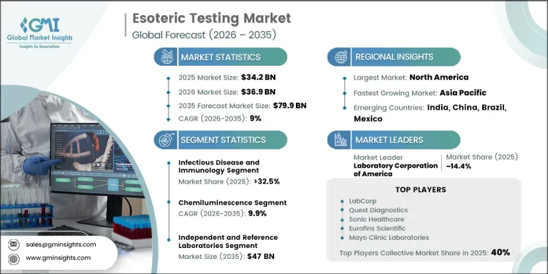 Esoteric Testing Market - IMG1