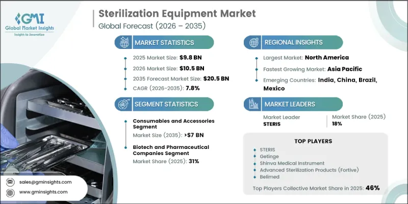 Sterilization Equipment Market - IMG1