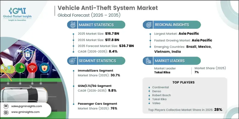 Vehicle Anti-Theft System Market - IMG1
