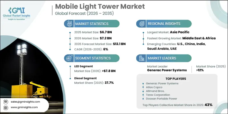 Mobile Light Tower Market - IMG1