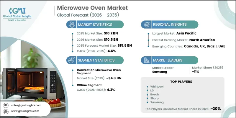 Microwave Oven Market - IMG1