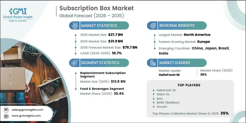Subscription Box Market - IMG1