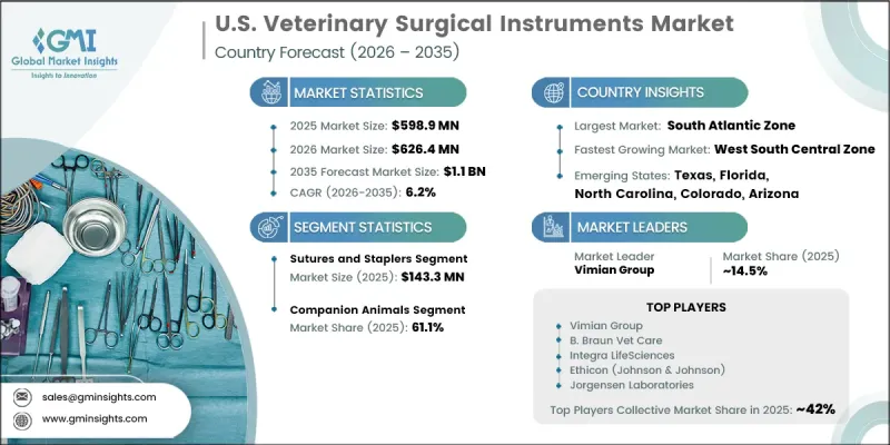 U.S. Veterinary Surgical Instruments Market - IMG1