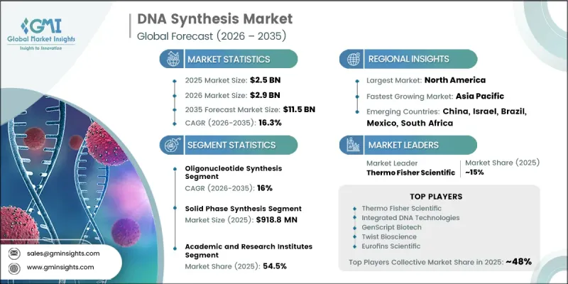 DNA Synthesis Market - IMG1