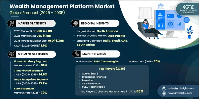 Wealth Management Platform Market - IMG1