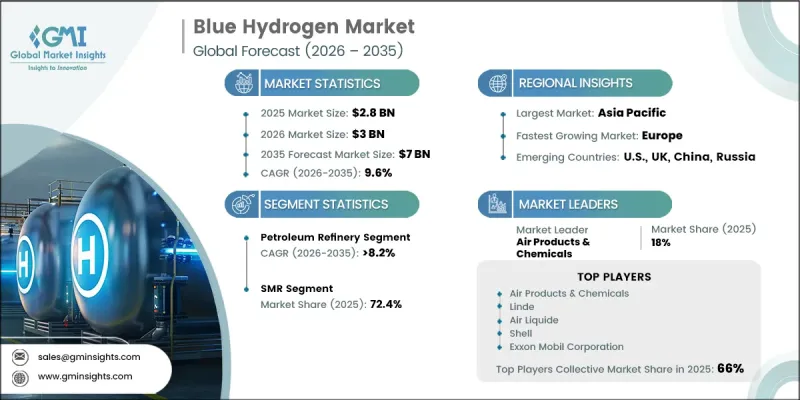 Blue Hydrogen Market - IMG1
