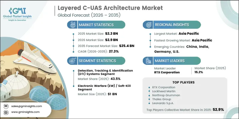 Layered C-UAS Architecture Market - IMG1