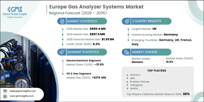 Europe Gas Analyzer Systems Market - IMG1